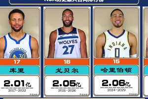 你覺得誰最不值？NBA歷史最大合同排行榜！庫里2次上榜