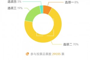 你能接受嗎？投票顯示：7成網(wǎng)友表示難以接受梅西的第三次回應(yīng)