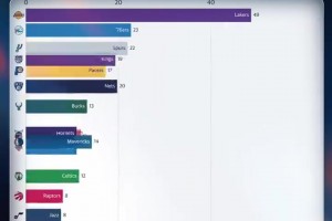 簡直離譜！2000年以來季后賽勝場數(shù)排名，詹姆斯一個人斷檔領先所有球隊！