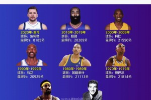 盤點NBA各個十年的得分王！2020年至今東契奇得分最多！哈登/科比上榜！