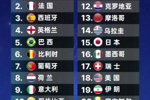 FIFA公布新一期的世界排名,阿根廷、法國 、西班牙前三，國足再降